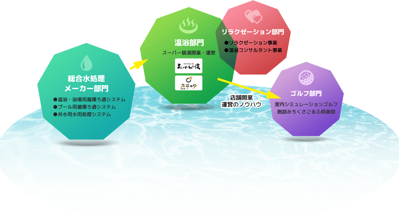 総合水処理メーカー部門 ●温浴・浴場用循環ろ過システム●プール用循環ろ過システム●井水用水用処理システム 温浴部門 スーパー銭湯開業・運営 リラクゼーション部門 ●リラクゼーション事業　●温浴コンサルタント事業 ゴルフ部門  室内シミュレーションゴルフ 施設みちくさごるふ倶楽部 店舗開業 運営のノウハウ